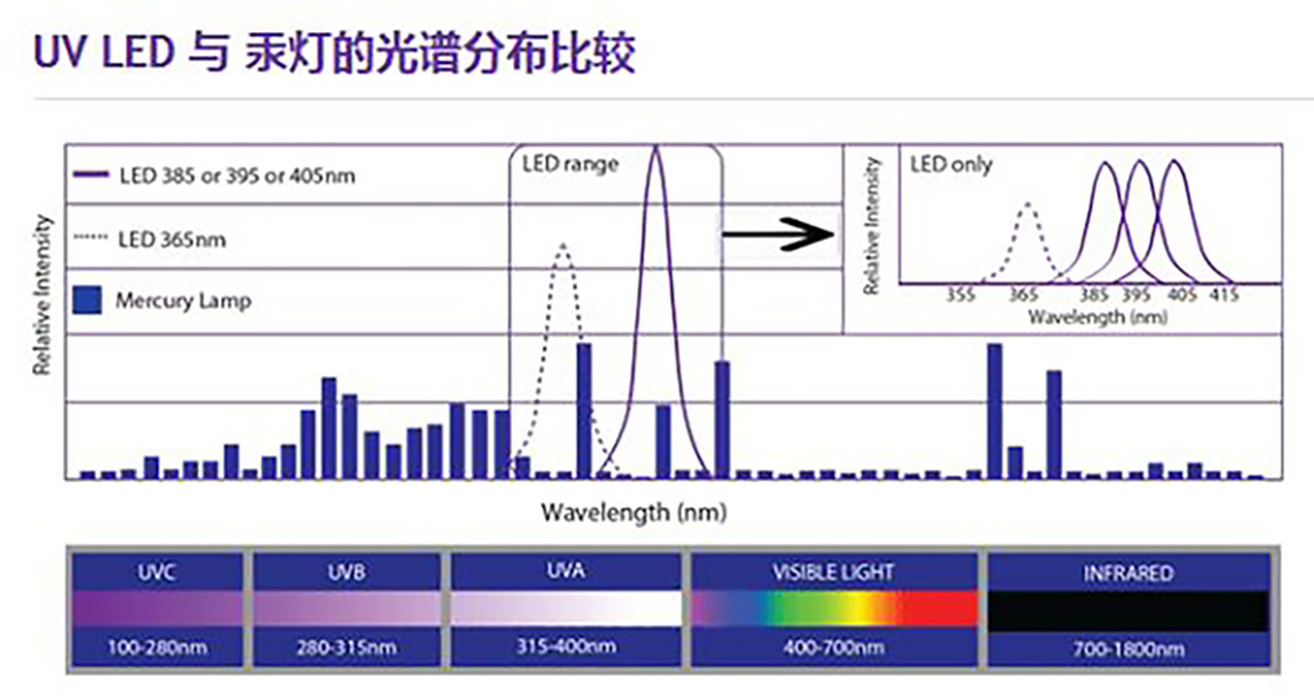 Разница UV LED и UVLED